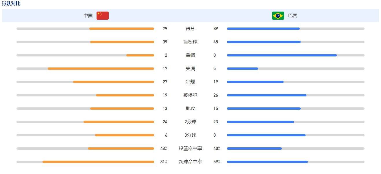 你感到遗憾的是什么？“我们有好几次机会能取得领先，但是都没能把握住，否则情况会有所不同。